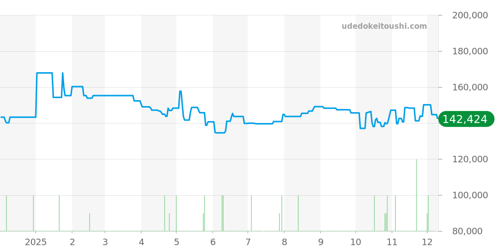 9F83-9A30 - セイコー グランドセイコー 価格・相場チャート(平均値, 1年)