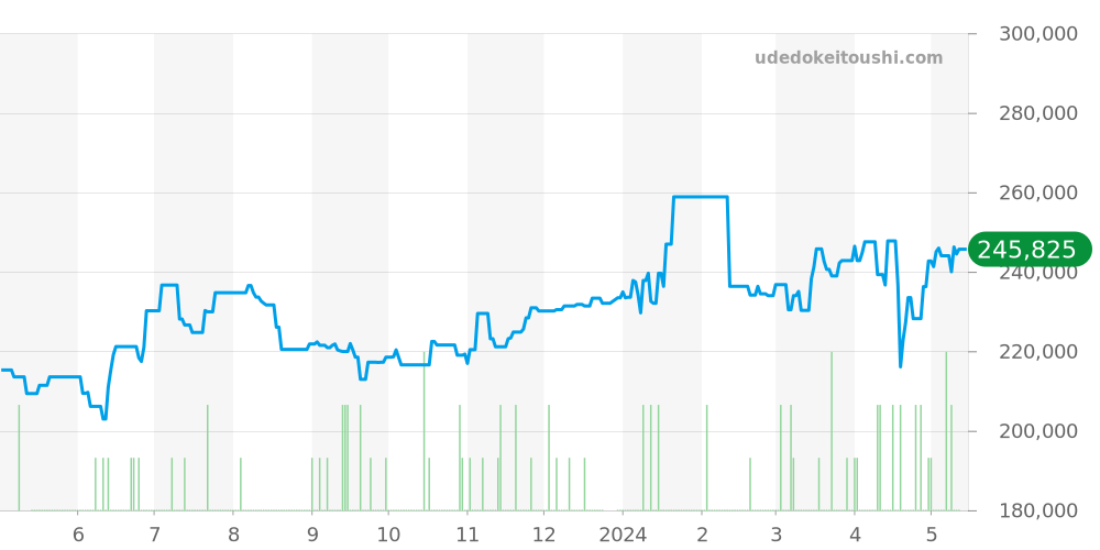 9S55-0010 - セイコー グランドセイコー 価格・相場チャート(平均値, 1年)