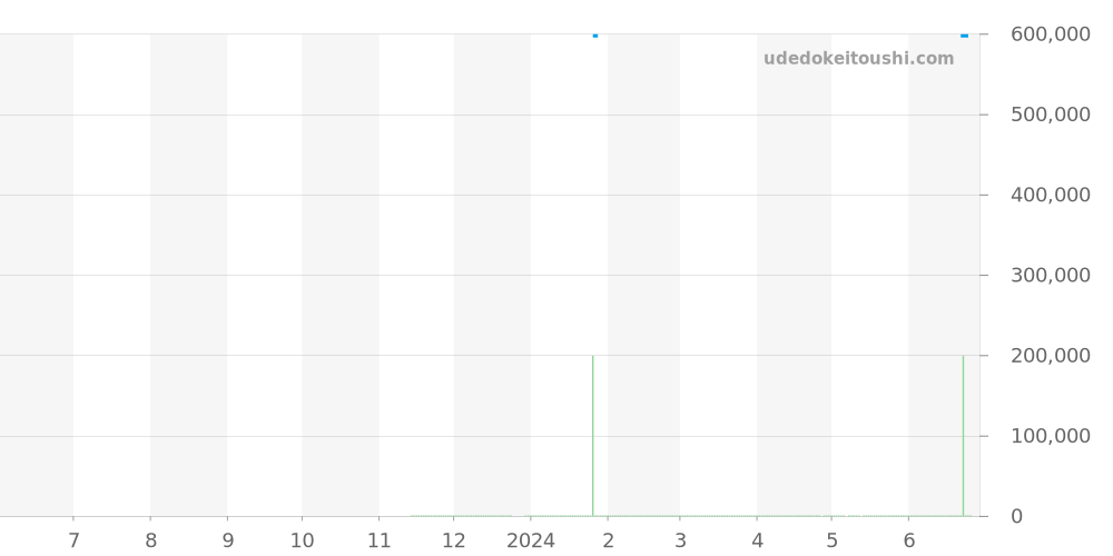 GBAQ970 - セイコー クレドール 価格・相場チャート(平均値, 1年)