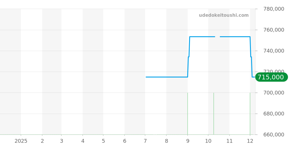 GBAQ970 - セイコー クレドール 価格・相場チャート(平均値, 1年)
