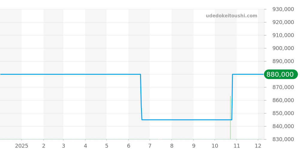 GBAQ976 - セイコー クレドール 価格・相場チャート(平均値, 1年)