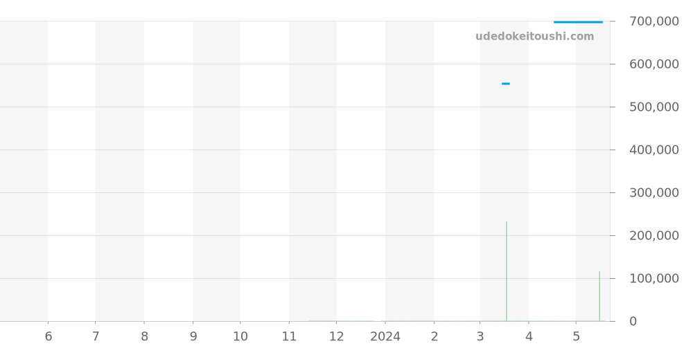 GBAQ985 - セイコー クレドール 価格・相場チャート(平均値, 1年)