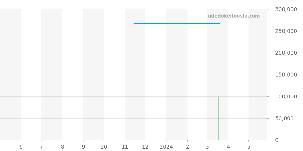 GBAR012 - セイコー クレドール 価格・相場チャート(平均値, 1年)