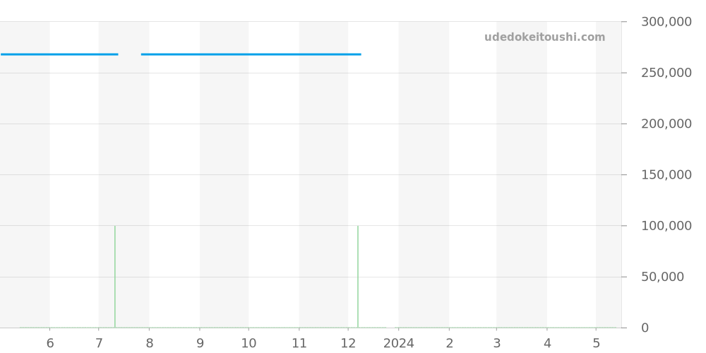 GBAR013 - セイコー クレドール 価格・相場チャート(平均値, 1年)