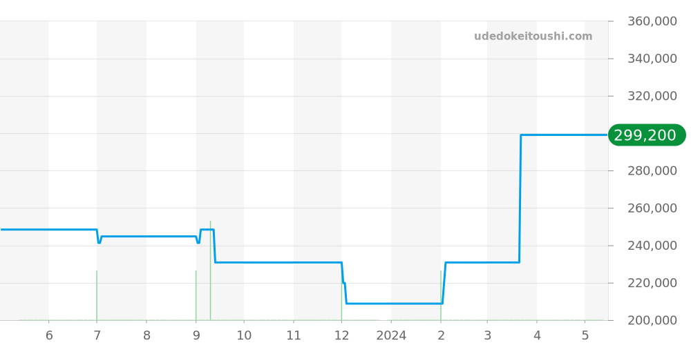 GBAR014 - セイコー クレドール 価格・相場チャート(平均値, 1年)
