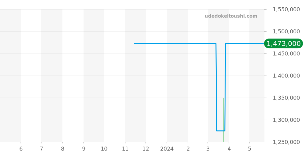 GBAR022 - セイコー クレドール 価格・相場チャート(平均値, 1年)