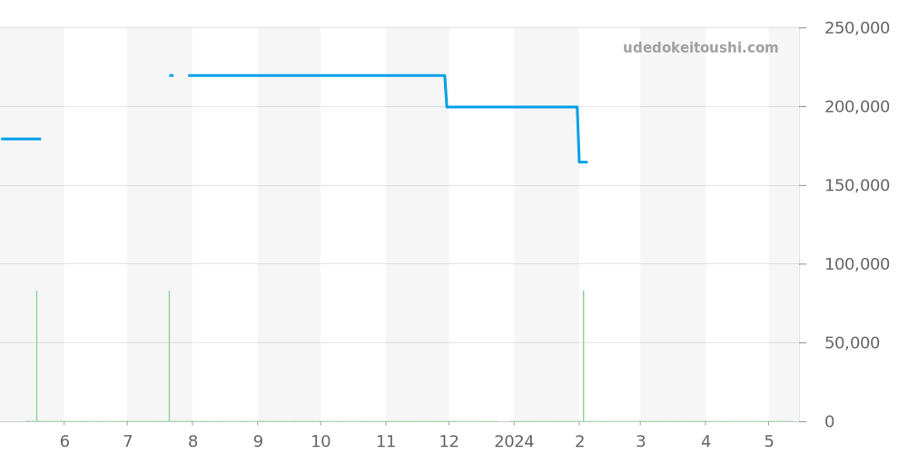 GBAT012 - セイコー クレドール 価格・相場チャート(平均値, 1年)