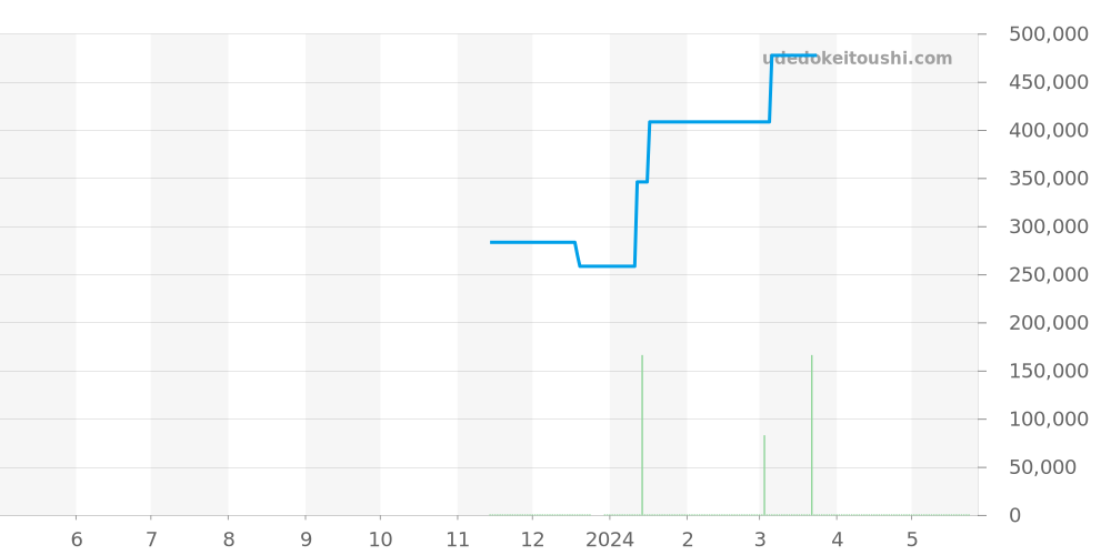 GBAT031 - セイコー クレドール 価格・相場チャート(平均値, 1年)