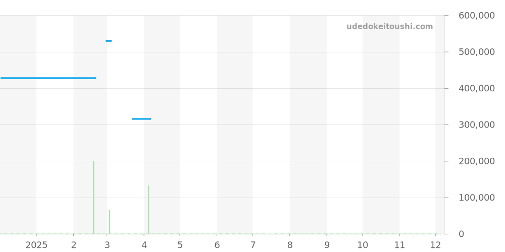 GBAT031 - セイコー クレドール 価格・相場チャート(平均値, 1年)