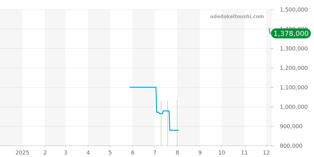 GBBD986 - セイコー クレドール 価格・相場チャート(平均値, 1年)
