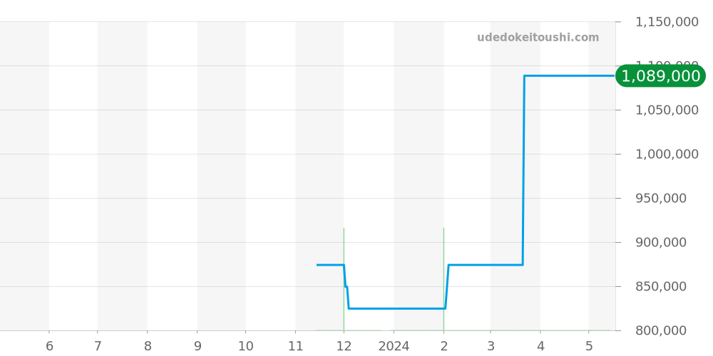 GBBF902 - セイコー クレドール 価格・相場チャート(平均値, 1年)