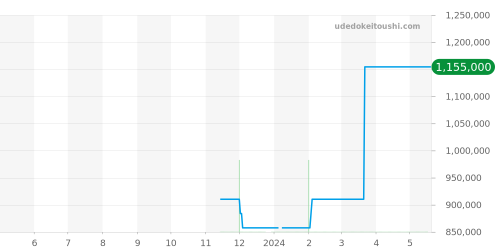 GBBF903 - セイコー クレドール 価格・相場チャート(平均値, 1年)