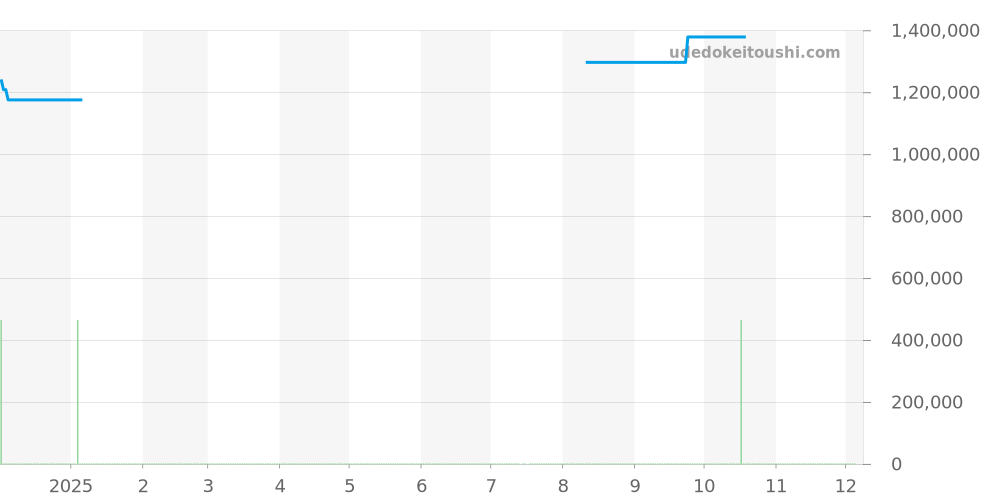 GBBF903 - セイコー クレドール 価格・相場チャート(平均値, 1年)