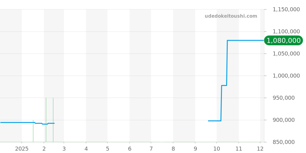 GBBH998 - セイコー クレドール 価格・相場チャート(平均値, 1年)