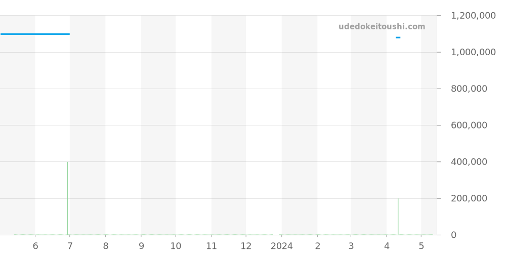 GBBH999 - セイコー クレドール 価格・相場チャート(平均値, 1年)