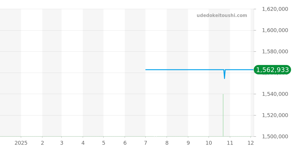 GBBH999 - セイコー クレドール 価格・相場チャート(平均値, 1年)