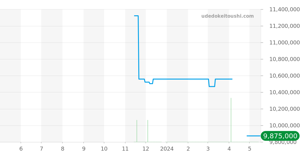 GBLQ998 - セイコー クレドール 価格・相場チャート(平均値, 1年)