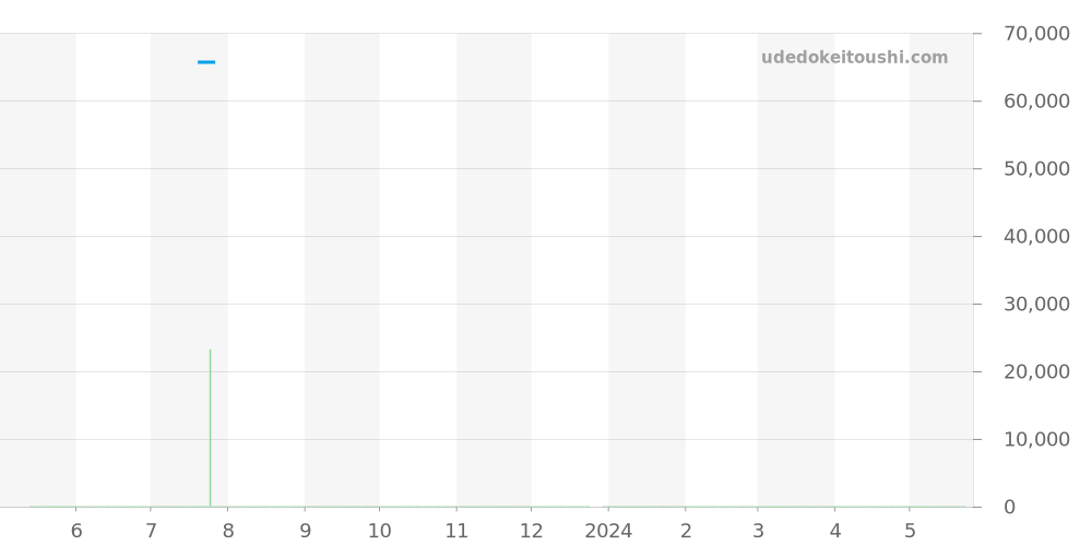 GCAR015 - セイコー クレドール 価格・相場チャート(平均値, 1年)
