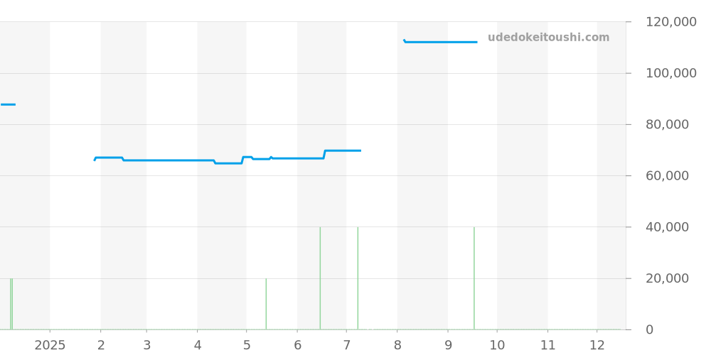 GCAR043 - セイコー クレドール 価格・相場チャート(平均値, 1年)