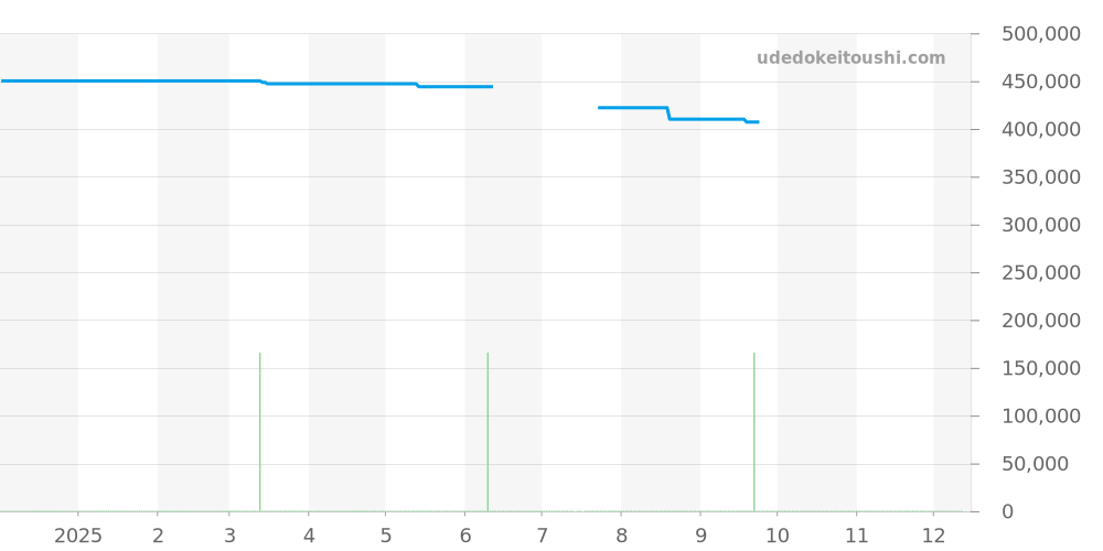 GCAR963 - セイコー クレドール 価格・相場チャート(平均値, 1年)