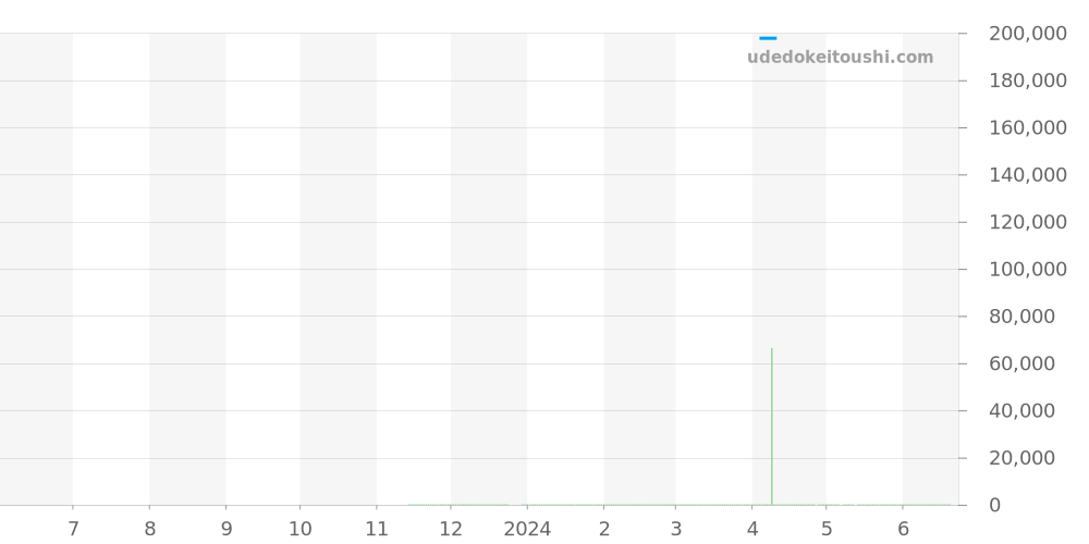 GCAR971 - セイコー クレドール 価格・相場チャート(平均値, 1年)