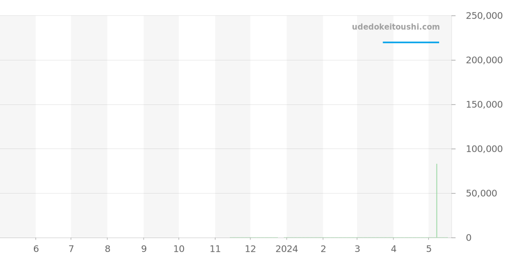 GCAR973 - セイコー クレドール 価格・相場チャート(平均値, 1年)
