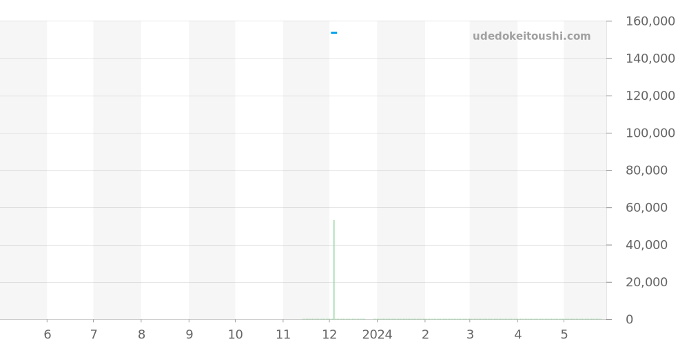 GCAR975 - セイコー クレドール 価格・相場チャート(平均値, 1年)