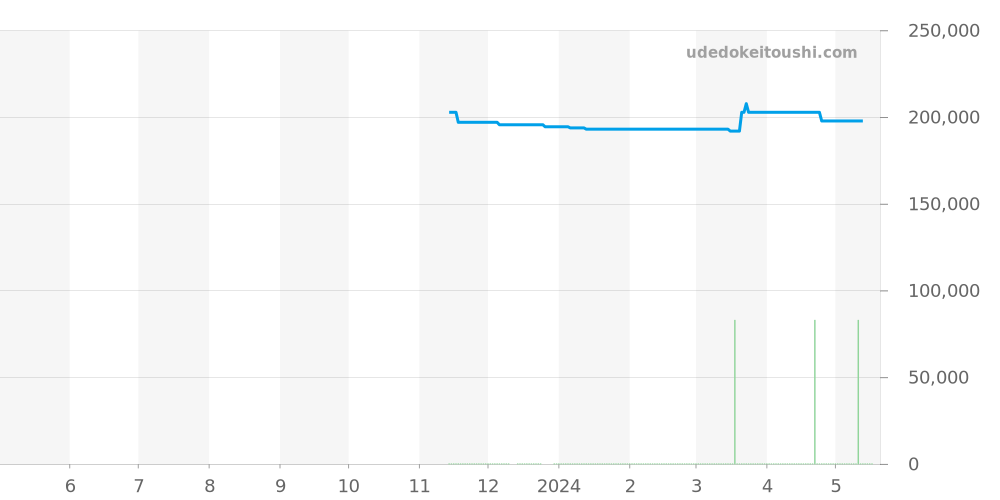 GCAR979 - セイコー クレドール 価格・相場チャート(平均値, 1年)