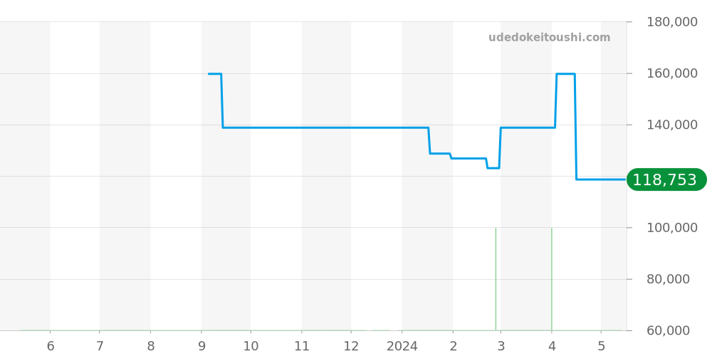 GCAT985 - セイコー クレドール 価格・相場チャート(平均値, 1年)