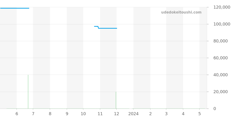 GCAX979 - セイコー クレドール 価格・相場チャート(平均値, 1年)