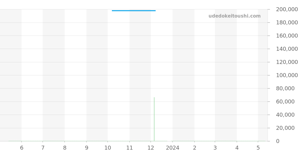 GCAY990 - セイコー クレドール 価格・相場チャート(平均値, 1年)