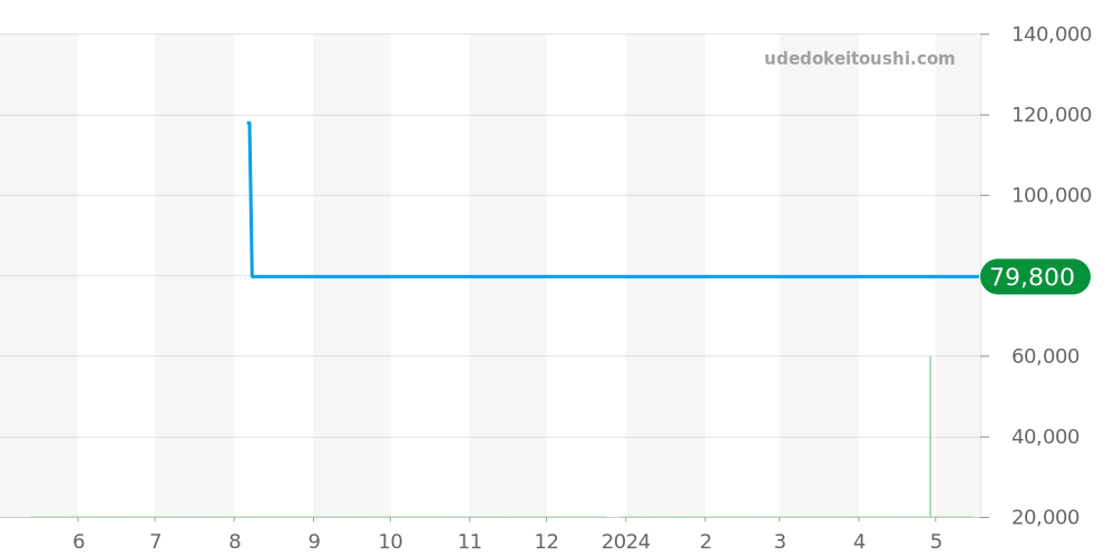 GCAZ010 - セイコー クレドール 価格・相場チャート(平均値, 1年)