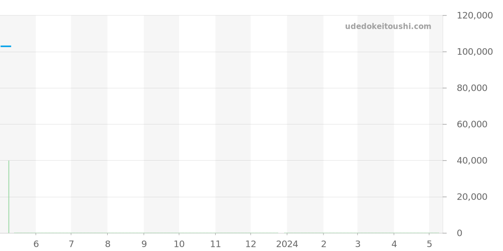 GCAZ053 - セイコー クレドール 価格・相場チャート(平均値, 1年)