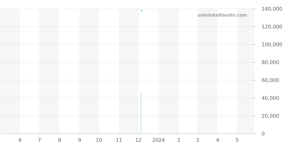 GCAZ054 - セイコー クレドール 価格・相場チャート(平均値, 1年)