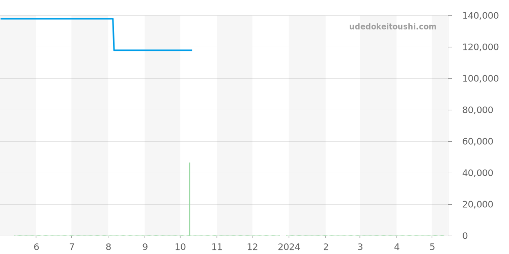 GCAZ056 - セイコー クレドール 価格・相場チャート(平均値, 1年)