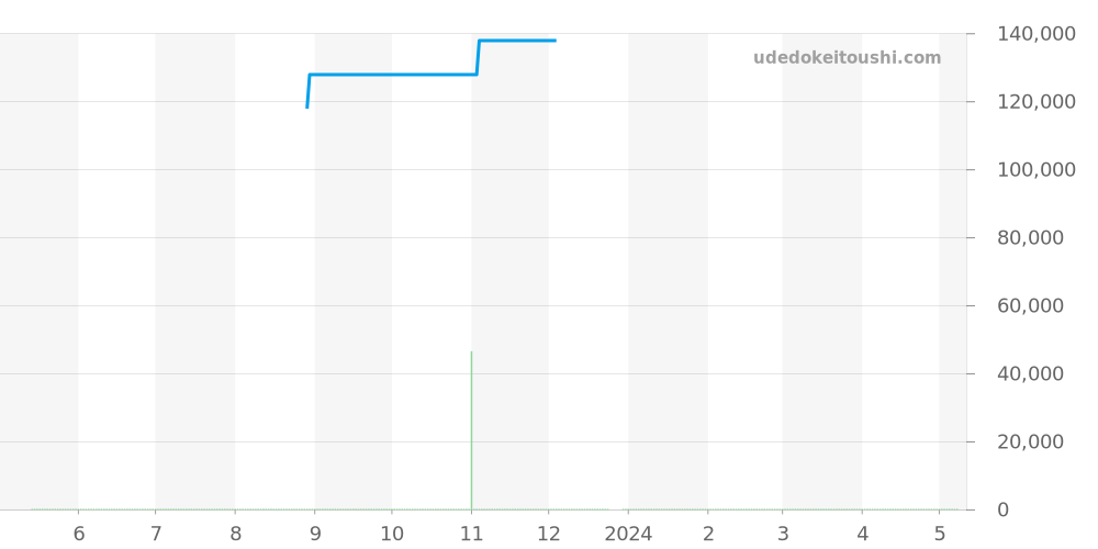 GCAZ057 - セイコー クレドール 価格・相場チャート(平均値, 1年)