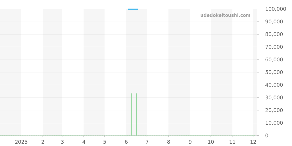 GCAZ057 - セイコー クレドール 価格・相場チャート(平均値, 1年)