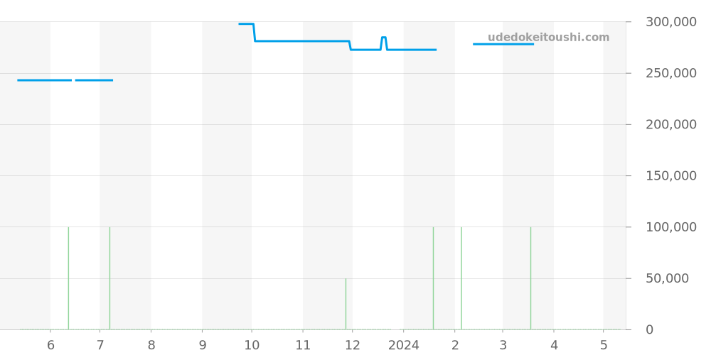 GCBG973 - セイコー クレドール 価格・相場チャート(平均値, 1年)