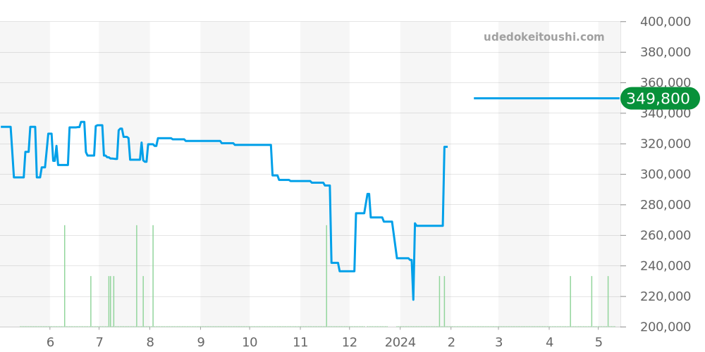 GCBG977 - セイコー クレドール 価格・相場チャート(平均値, 1年)