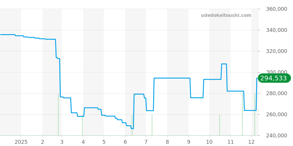 GCBG987 - セイコー クレドール 価格・相場チャート(平均値, 1年)
