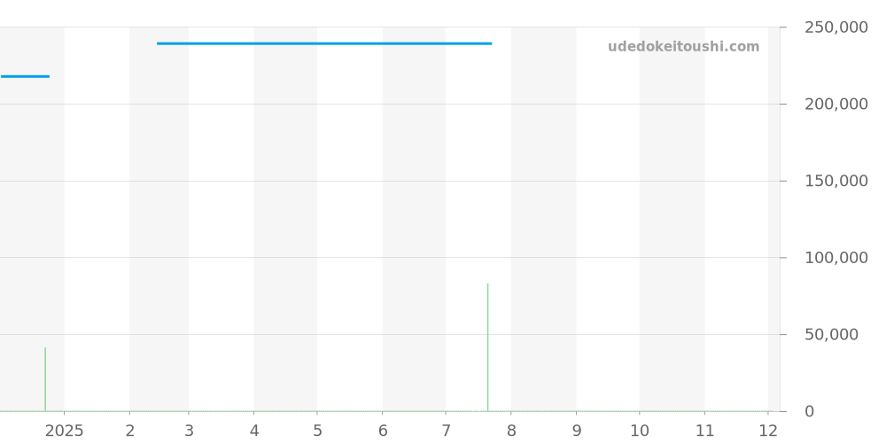 GCBG998 - セイコー クレドール 価格・相場チャート(平均値, 1年)