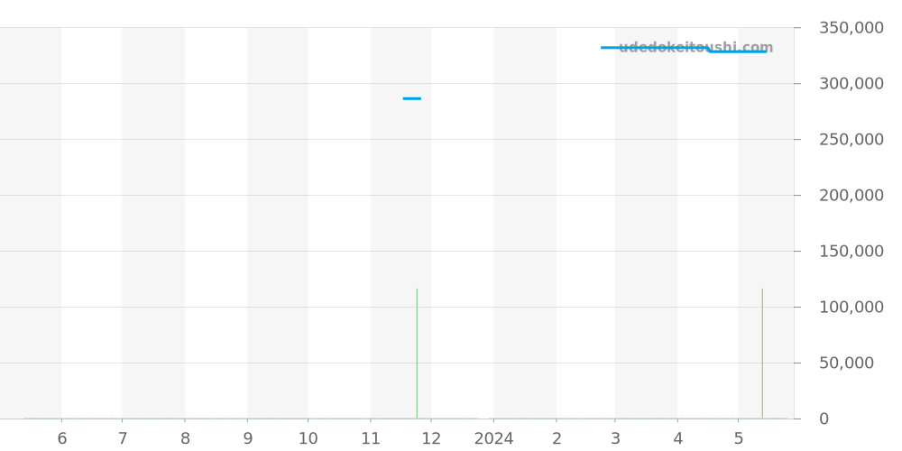 GCBK999 - セイコー クレドール 価格・相場チャート(平均値, 1年)
