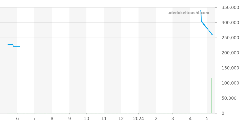 GCBP995 - セイコー クレドール 価格・相場チャート(平均値, 1年)