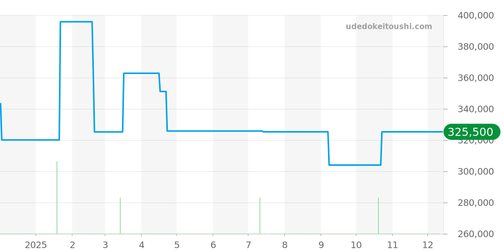 GCBP997 - セイコー クレドール 価格・相場チャート(平均値, 1年)