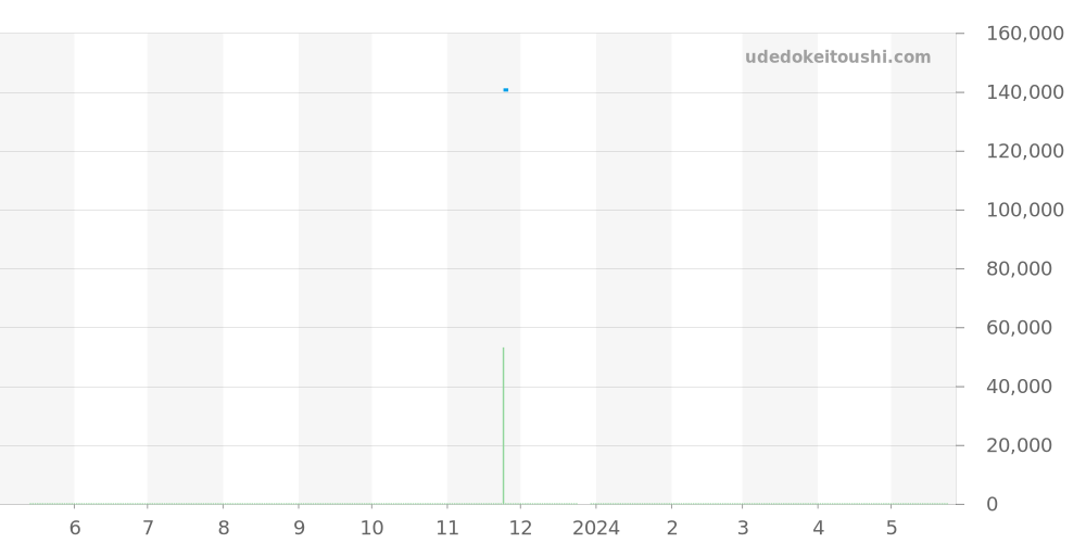 GCBR991 - セイコー クレドール 価格・相場チャート(平均値, 1年)