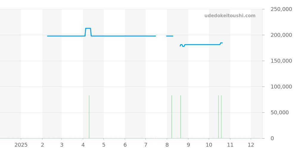 GCBR991 - セイコー クレドール 価格・相場チャート(平均値, 1年)