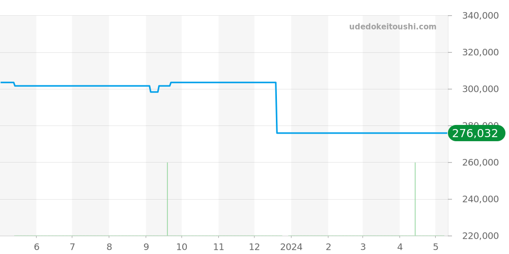 GCBT995 - セイコー クレドール 価格・相場チャート(平均値, 1年)