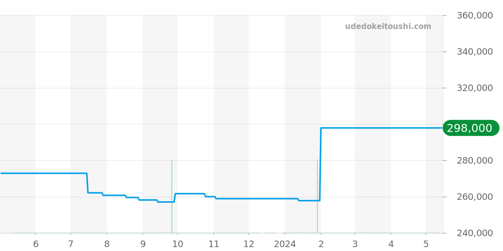 GCBT997 - セイコー クレドール 価格・相場チャート(平均値, 1年)