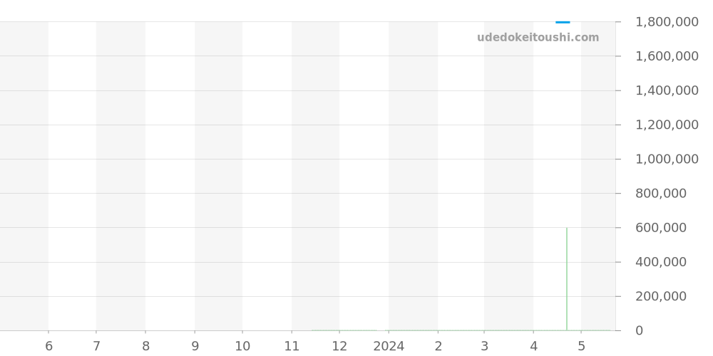 GCBY997 - セイコー クレドール 価格・相場チャート(平均値, 1年)