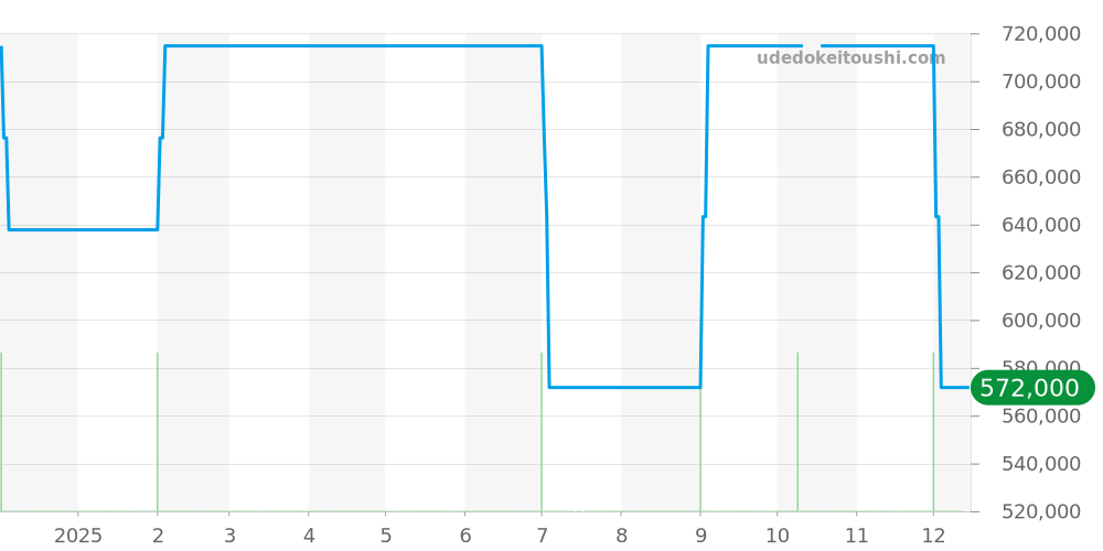 GCCD987 - セイコー クレドール 価格・相場チャート(平均値, 1年)
